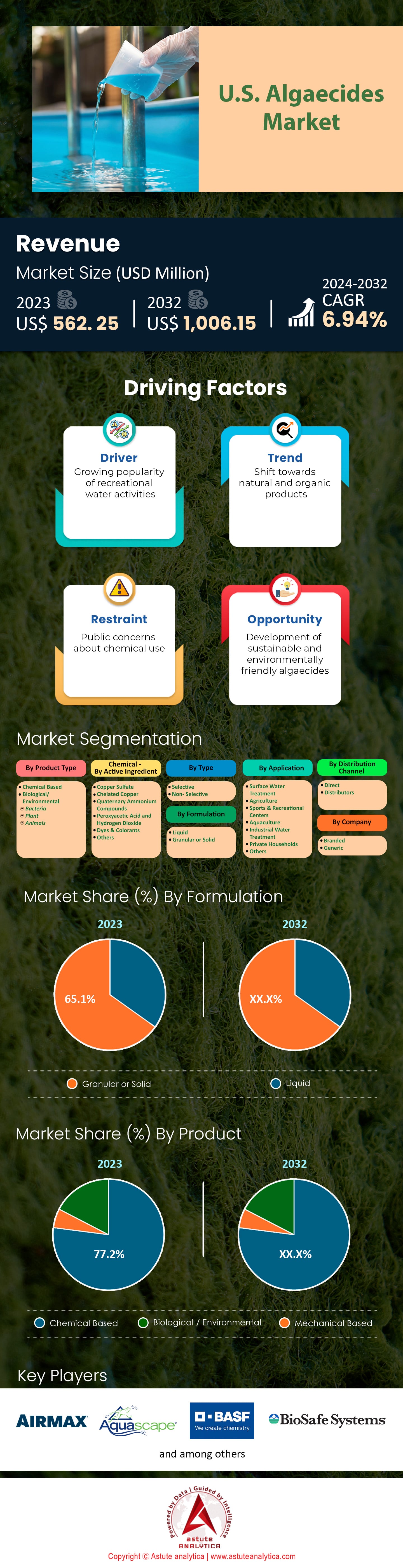 미국 해조류 시장
